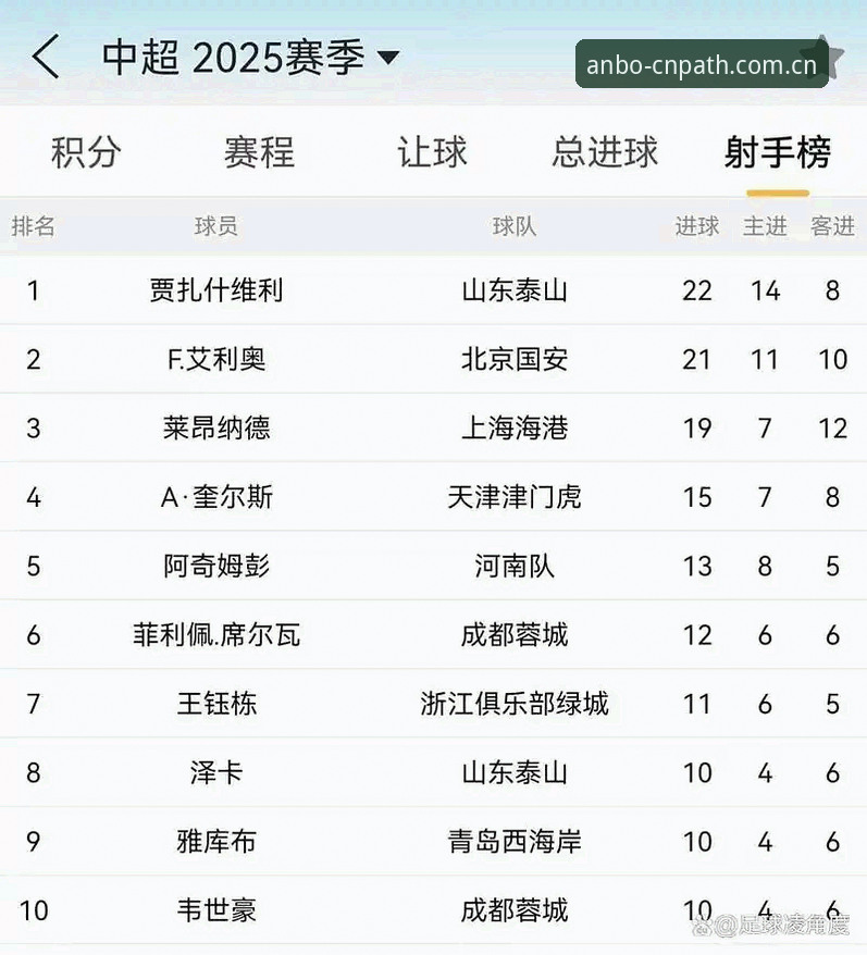 安博CN登录页入口攻略 资深球迷分享:世界杯射手榜的格局,在这场比赛后彻底变了